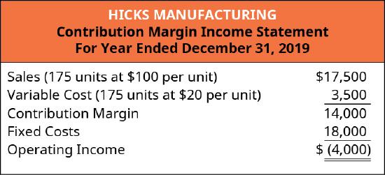 Hicks Manufacturing Contribution Margin Income Statement: Sales (175 units at $100 per unit) $17,500 less Variable Cost (175 units at $20 per unit) 3,500 equals Contribution Margin 14,000. Subtract Fixed Costs 18,000 equals Operating Income of $(4,000).