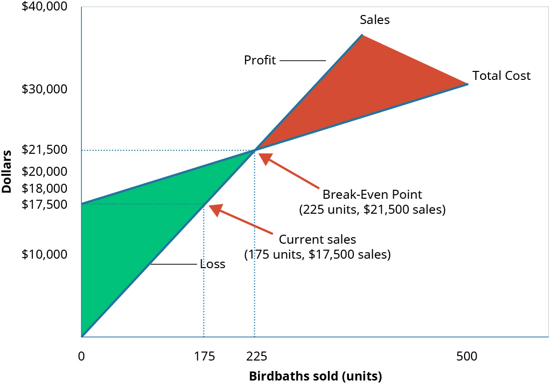 A graph of the Break-Even Point where “Dollars” is the y axis and “Birdbaths Sold” is the x axis. A line goes from the origin up and to the right and is labeled “Sales.” Another line, representing “Total Costs” goes up and to the right, starting at the y axis at $18,000 and is not as steep as the first line. There is a point where the two lines cross labeled “Break-Even Point.” There are dotted lines going at right angles from the breakeven point to both axes showing the units sold are 225 and the cost is $22,500. There is also a dotted line at the point at 175 units level going up to the sales and costs lines with a point on each. A dotted line from each is going to the y axis crossing at $21,500 from the cost line and $17,500 from the sales line. The difference between these two points is the $4,000 loss.