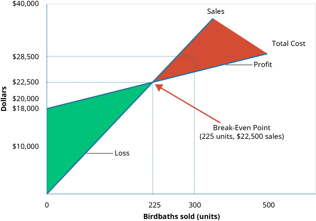 A graph of the Break-Even Point where “Dollars” is the y axis and “Birdbaths Sold” is the x axis. A line goes from the origin up and to the right and is labeled “Sales.” Another line, representing “Total Costs” goes up and to the right, starting at the y axis at $18,000 and is not as steep as the first line. There is a point where the two lines cross labeled “Break-Even Point.” There are dotted lines going at right angles from the breakeven point to both axes showing the units sold are 225 and the cost is $22,500. There is also a dotted line going up from the units x axis at 300 units to both the cost and the sales lines. The points at which they cross have a dotted line going to the Y axis crossing at $24,000 from the cost point and $28,500 from the sales point. The difference between these two points represents the $6,000 profit.