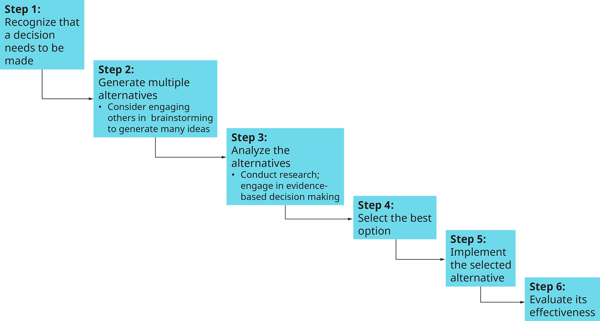 6.5: Programmed and Nonprogrammed Decisions - Business LibreTexts