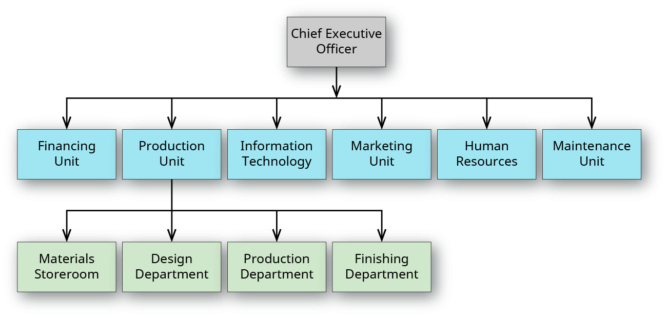 分为三个层次的组织结构图。 第一级被称为 “首席执行官”。 第二层从第一层开始分支，从左到右分别标记为 “融资单位”、“生产单位”、“信息技术”、“营销单位”、“人力资源” 和 “维护单位”。 第三层从 “生产单位” 分支，被标记为 “材料仓库”、“设计部”、“生产部” 和 “精加工部门”。