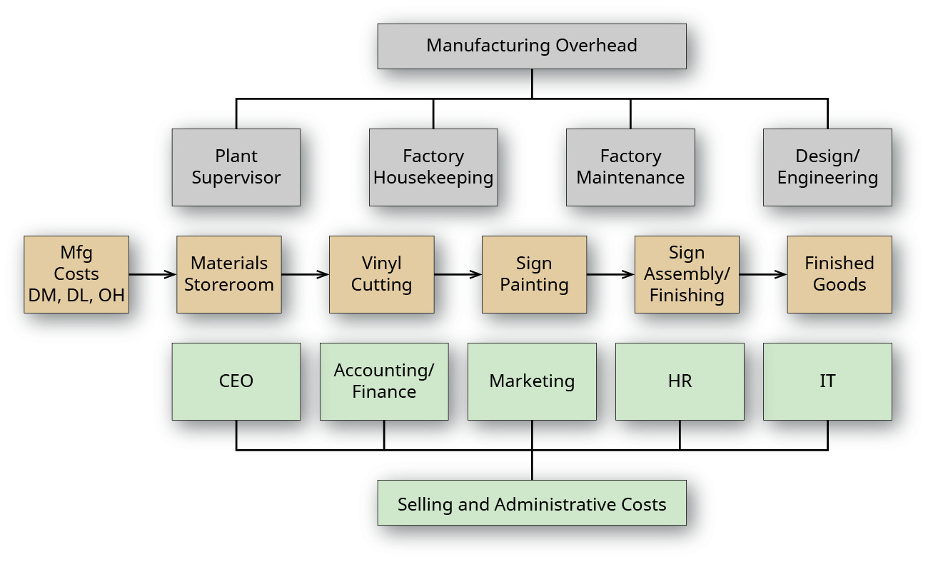 从上方看工厂车间布局，显示三排部门。 第一行标有 “制造开销”，包括 “工厂主管”、“工厂内务管理”、“工厂维护” 和 “设计/工程”。 中间一行标有 “制造成本、DM、DL、OH），包括 “材料储藏室”、“乙烯基切割”、“标牌组装/表面处理” 和 “成品”。 底行标有 “销售和管理成本”，包括 “首席执行官”、“会计/财务”、“营销”、“人力资源” 和 “IT”。