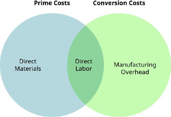 A Venn diagram with two circles. The left circle is labeled “Prime Costs” and the right circle is labeled “Conversion Costs”. In the left circle is the label “Direct Materials”, where the circles overlap is the label “Direct Labor”, and in the right circle is the label “Manufacturing Overhead”.