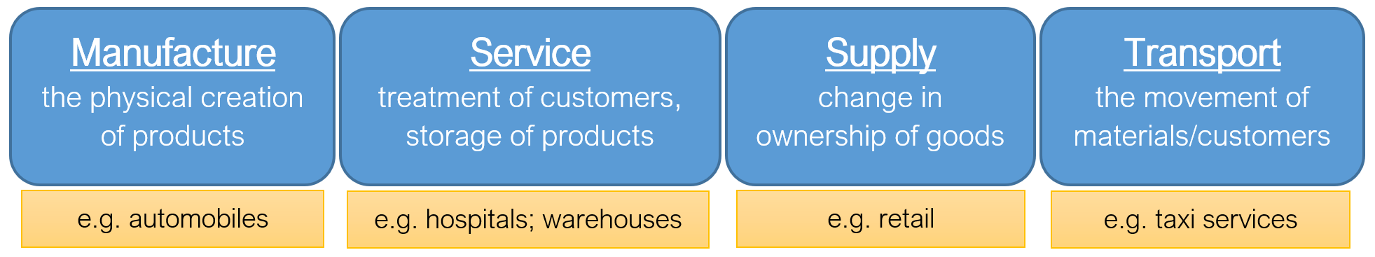 1.2: Transformation Process - Business LibreTexts
