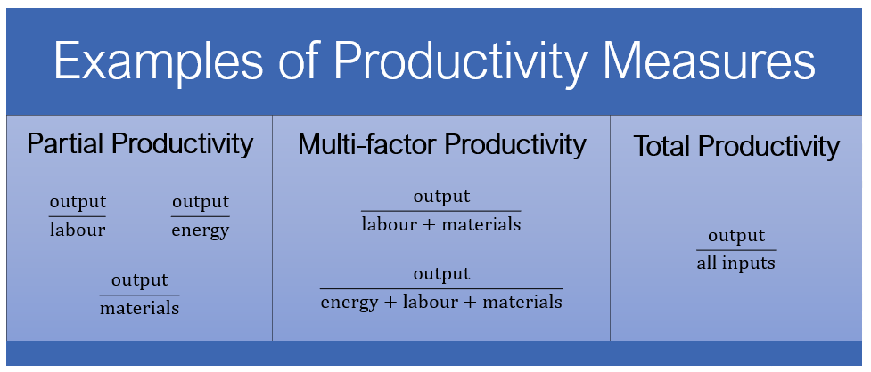 2.3: Productivity - Business LibreTexts