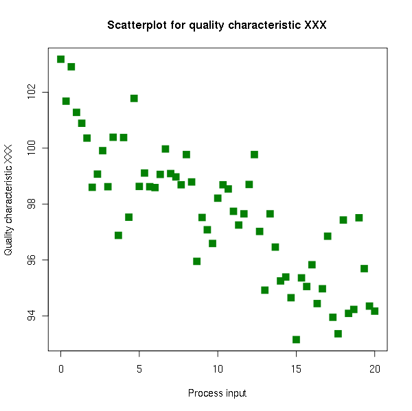 Scatterplot for quality characteristic XXX. Quality characteristic XXX is on the left side of the diagram and Process Input is on the bottom. Data points are scattered throughout the diagram field in a general downward direction as you move to the right.