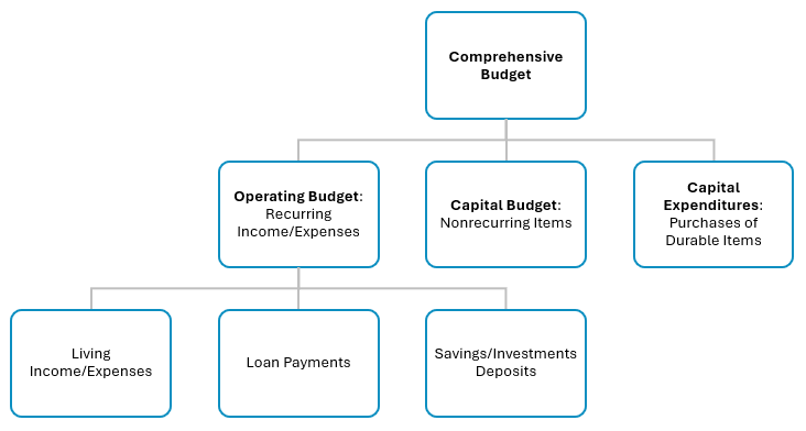 5.3: Creating the Comprehensive Budget - Business LibreTexts