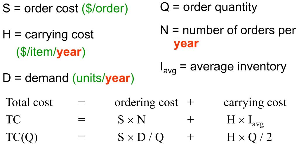 S=order cost ($/order) Q=order quantity H=carrying cost ($/item/year) N=number of orders per year D=demand (units/year) I avg=average inventory. Total cost=ordering cost + carrying cost. TC=SxN + HxI avg. TC(Q)=SxD/Q+HxQ/2