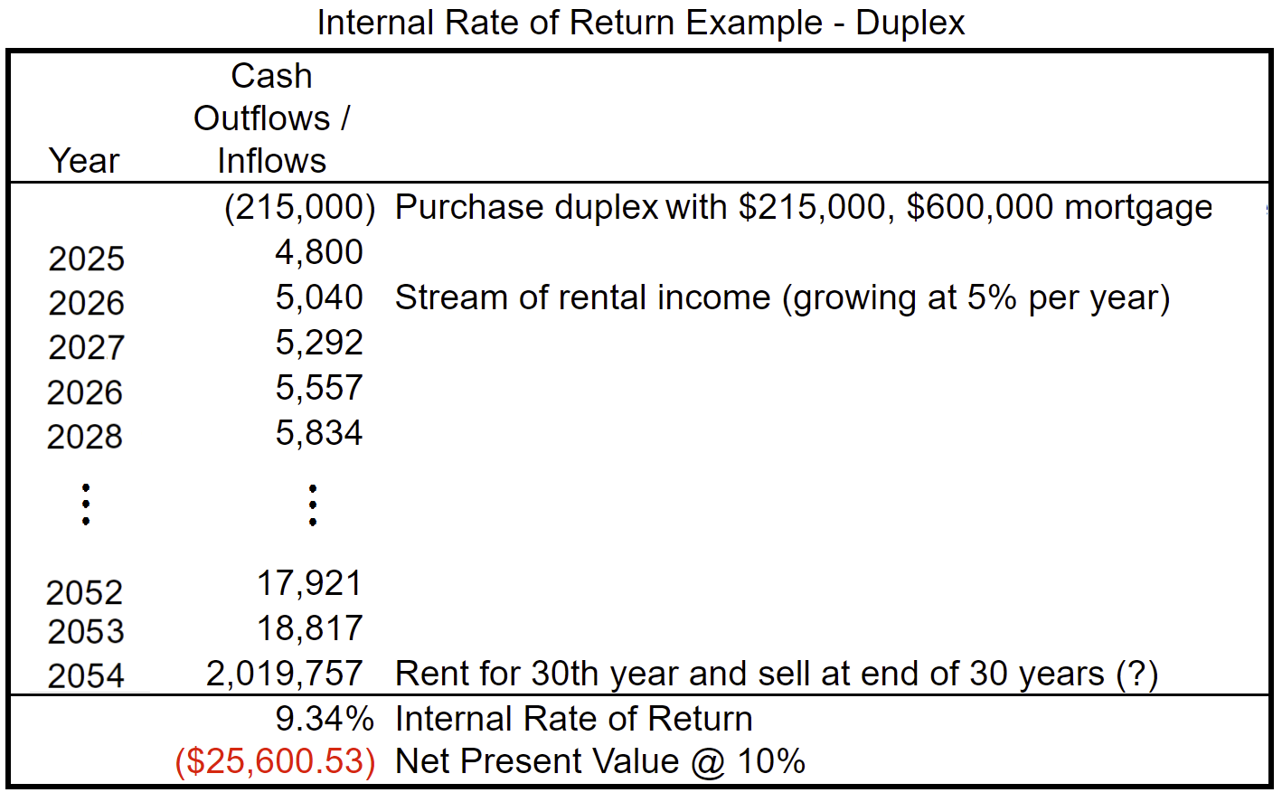 This real estate investment scenario is more realistic since most real estate investors borrow a substantial portion of the purchase price to buy the property. We are sharing our investment rewards with the bank!