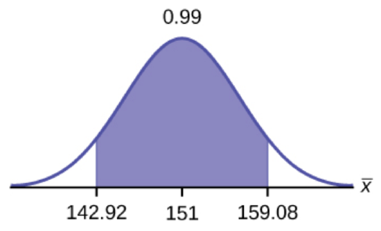 This is a normal distribution curve. The peak of the curve coincides with the point 151 on the horizontal axis.  A central region is shaded between points 142.92 and 159.08.