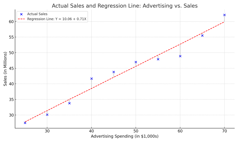 5.4: Simple Linear Regression Analysis - Business LibreTexts