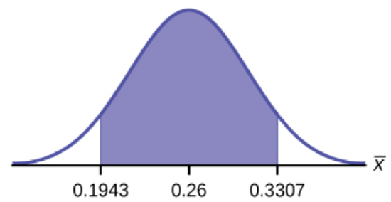 This is a normal distribution curve. The peak of the curve coincides with the point 0.26 on the horizontal axis.  A central region is shaded between points 0.1943 and 0.3307.