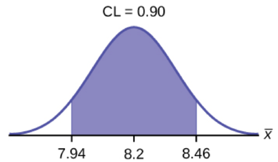 This is a normal distribution curve. The peak of the curve coincides with the point 8.2 on the horizontal axis.  A central region is shaded between points 7.94 and 8.46.