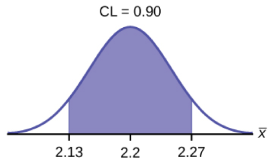 This is a normal distribution curve. The peak of the curve coincides with the point 2.2 on the horizontal axis. A central region is shaded between points 2.13 and 2.27.
