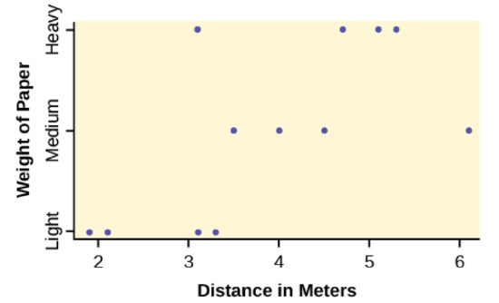 the graph is a scatter plot which represents the data provided. The horizontal axis is labeled 'Distance in Meters,' and extends form 2 to 6. The vertical axis is labeled 'Weight of Paper' and has light, medium, and heavy categories.