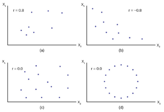 10.2: The Correlation Coefficient r - Business LibreTexts