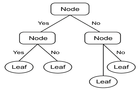 7.1: Introduction to Decision Trees - Business LibreTexts