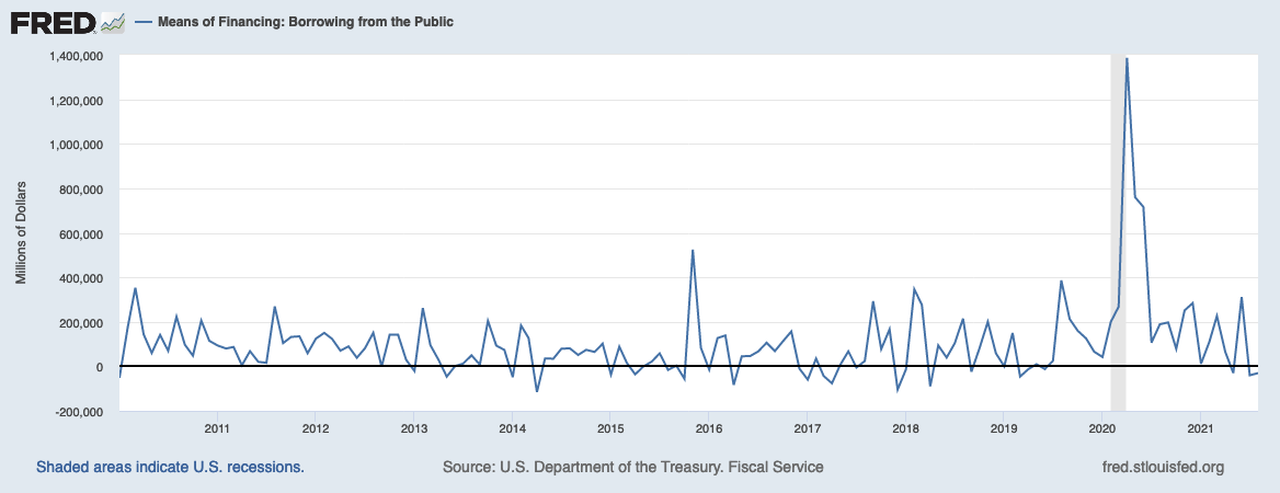 This graph shows the monthly borrowings, in millions of dollars, of the U.S. Treasury from the public to finance the fiscal deficit from 2010 to August 2021.
