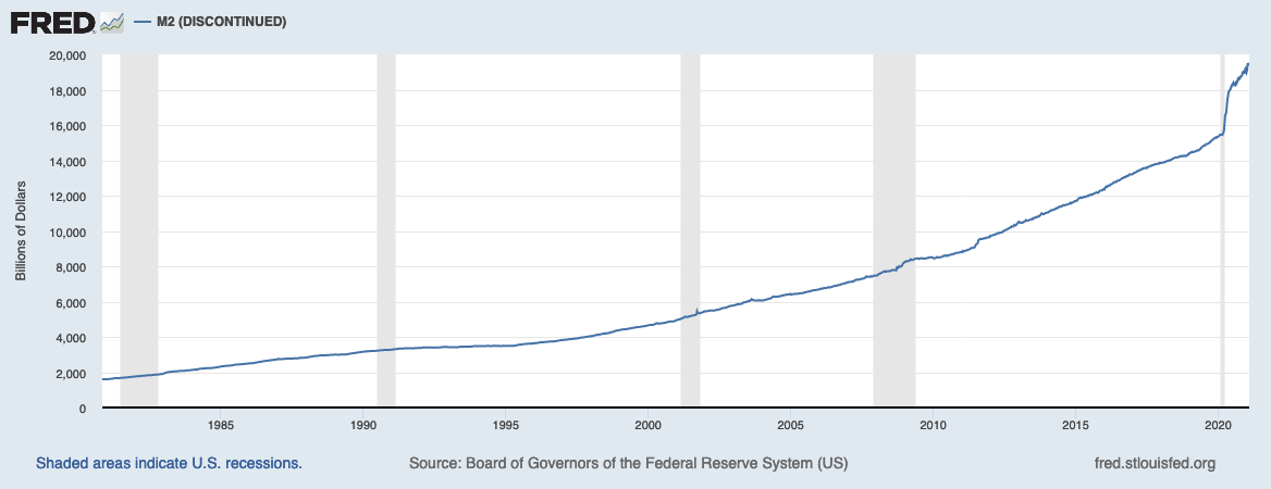 This graph shows the growth of money supply (M2), in billions of dollars, in the United States from November 1980 to February 2021.