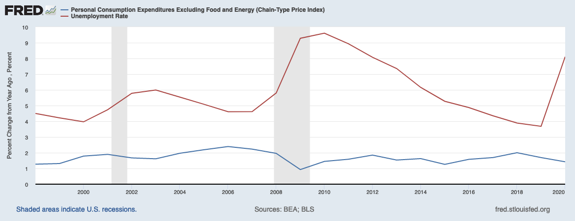 This graph shows the personal consumption expenditures, excluding food and energy, index in the United States from January 1959 to September 2021.
