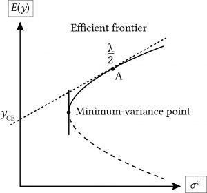 15.1_Efficient-expected-value-variance-frontier-300x280.jpg