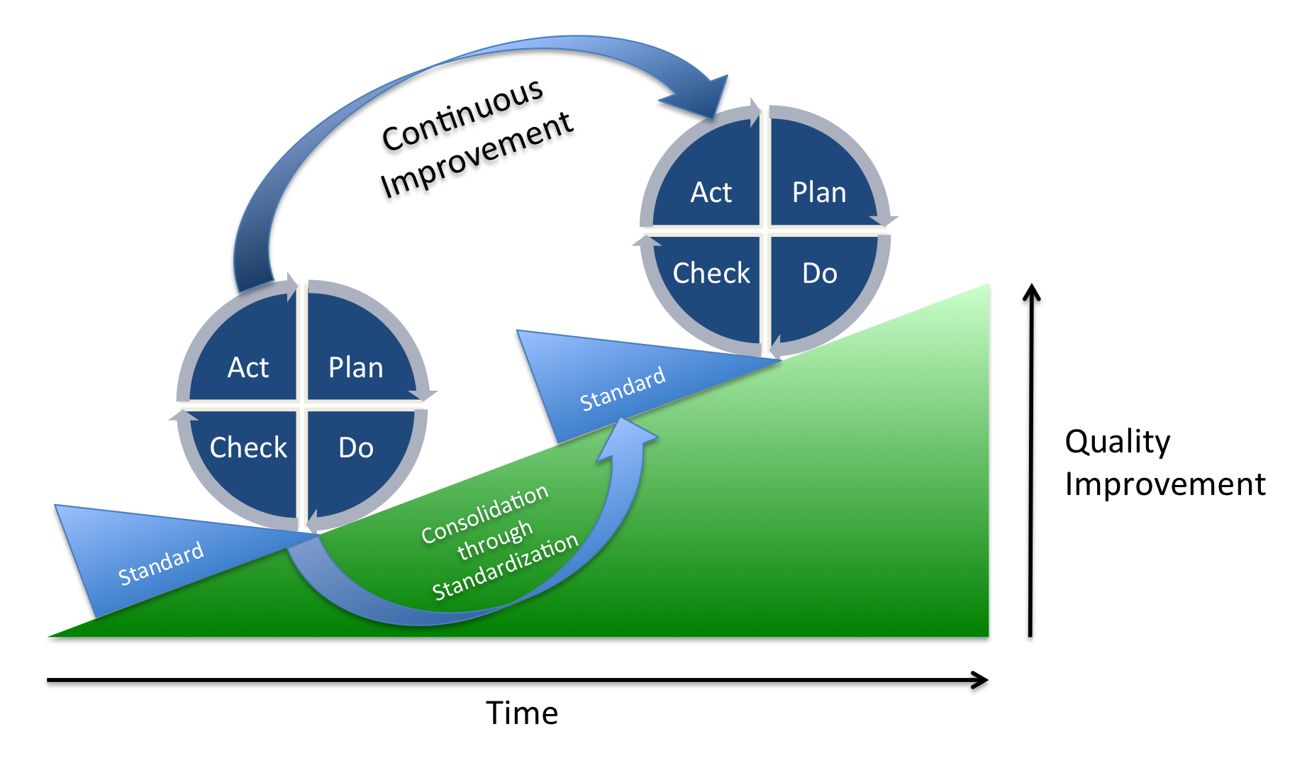 Flowchart illustrating a cycle of continuous improvement over time, with quality improvement on the vertical axis.