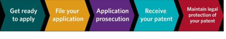 Patent process 1. Get ready 2. file 3. prosecute your patent application 4. get patent 5. maintain the patent