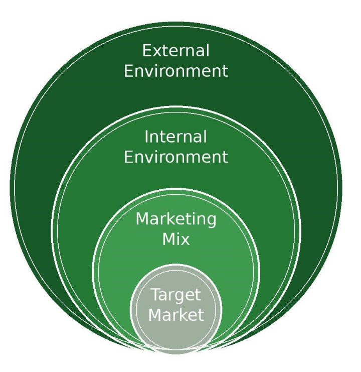 Marketing Mix see text below for the elements