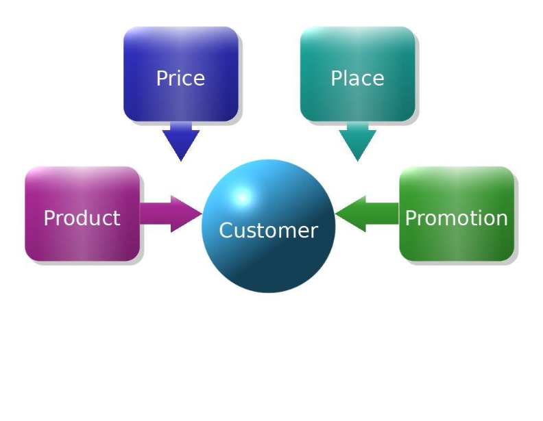 Customer understanding: Product, Price, Place, Promotion