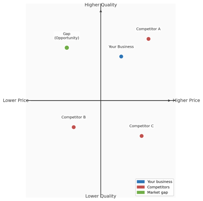 Price vs quality