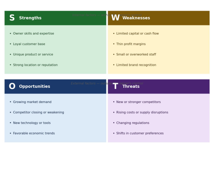 SWOT analysis