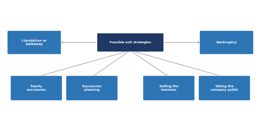 Exit strategies