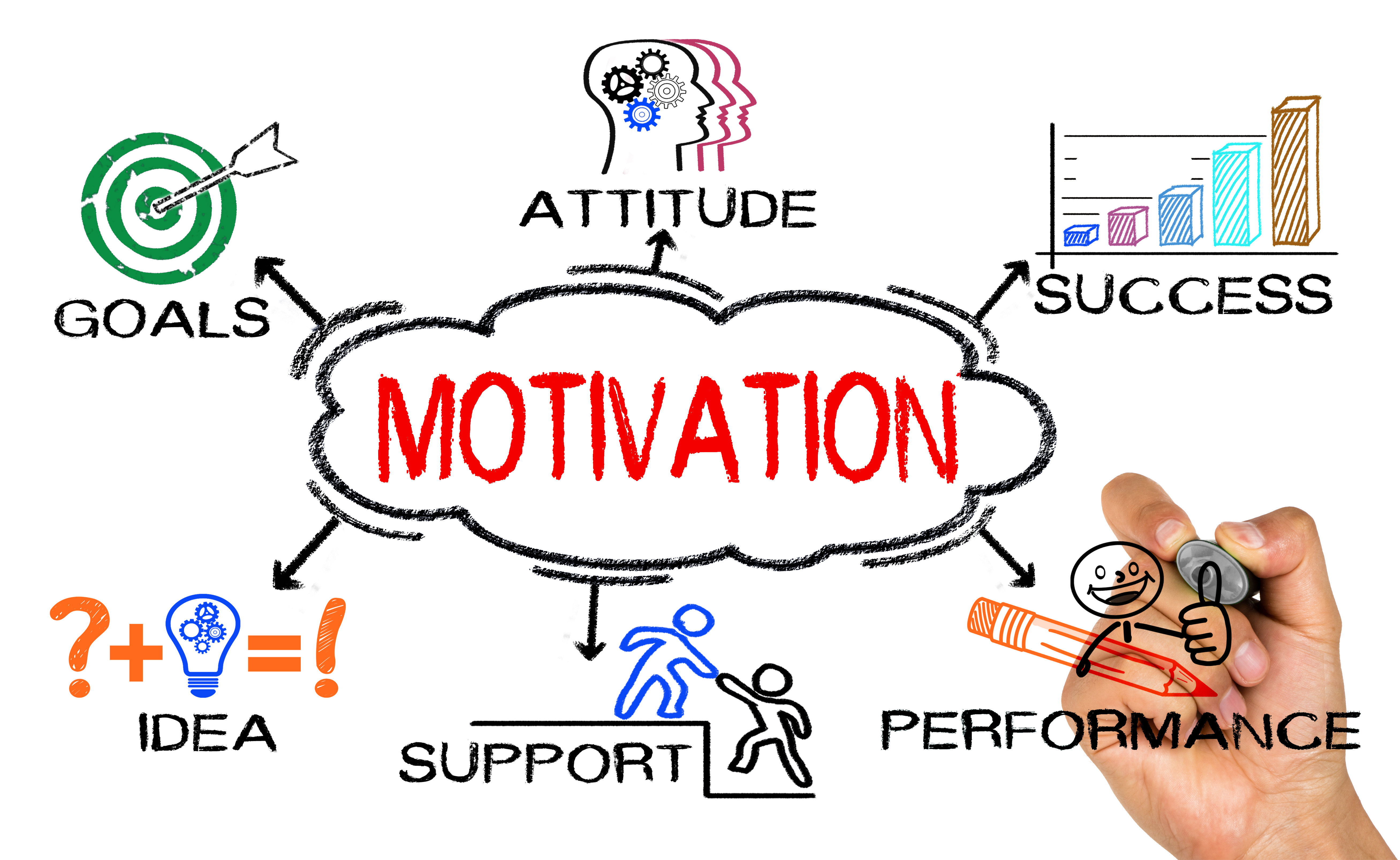 A diagram illustrating "Motivation" with keywords like Goals, Attitude, Success, Support, Performance, and Idea, connected with arrows.