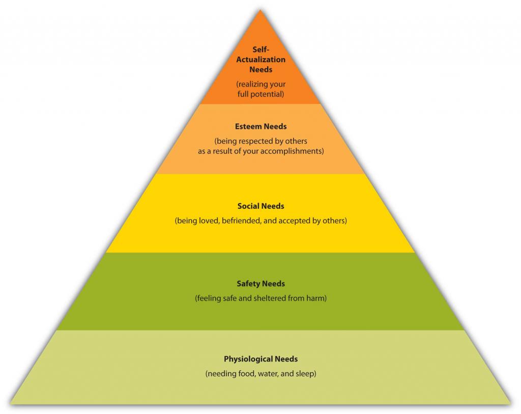 Maslow’s Hierarchy of needs shaped as a triangle with Physiological needs at the bottom, followed by Safety needs, followed by social needs, then esteem needs, with self actualization needs at the top of the pyramid.