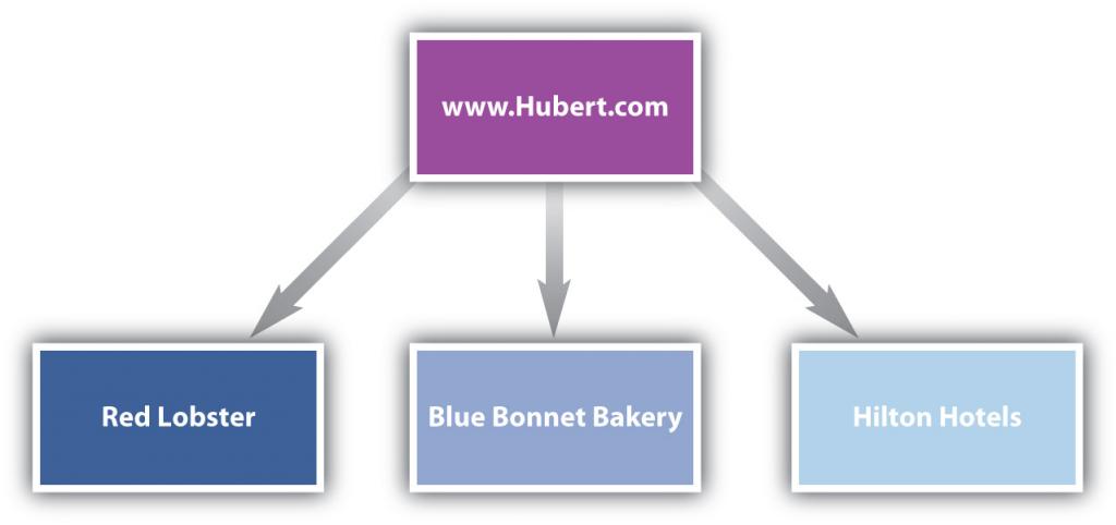 Diagrama que representa que www.Hubert.com, un sitio de venta, vende diversos bienes y servicios como Red Lobster, Blue Bonnet Bakery y Hilton Hotels