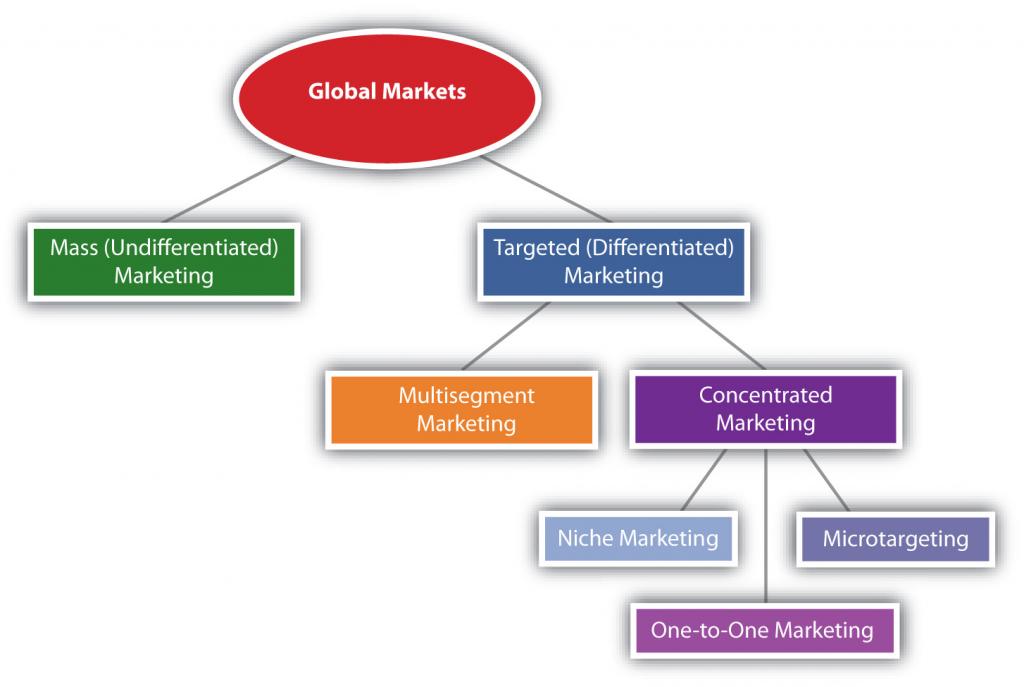 Global Markets are divided into Mass Marketing and Targeted Marketing. Targeted Marketing is further divided into Multisegment Marketing and Concentrated Marketing. Concentrated Marketing is further divided into Niche Marketing, One-to-One Marketing, and Microtargeting.