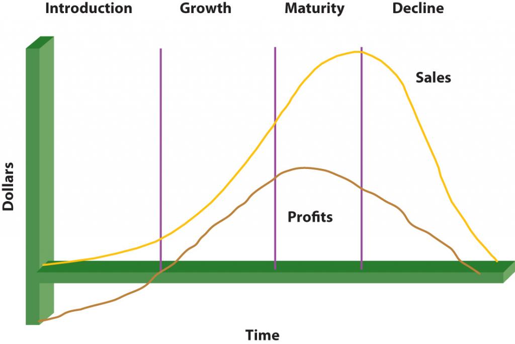 El ciclo de vida del producto de dólares vs. tiempo a través de las siguientes etapas: Introducción, Crecimiento, Madurez, Declinación. Se muestran dos ejemplos donde los dólares aumentan continuamente hasta la etapa de declive donde los dólares comienzan a disminuir.