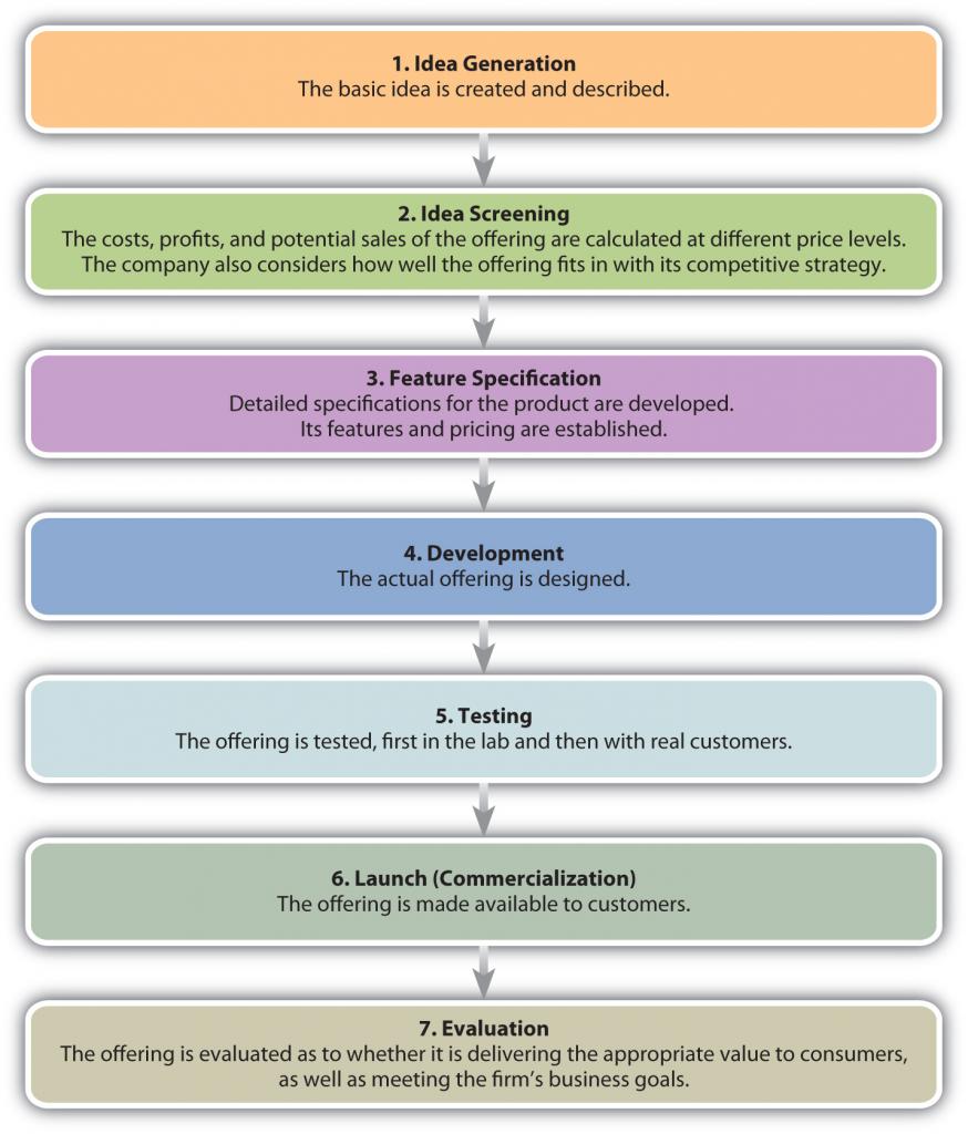 The stages of product development follow the chart in this order: Idea Generation, Idea Screening, Feature Specification, Development, Testing, Launch (Commercialization), and Evaluation.