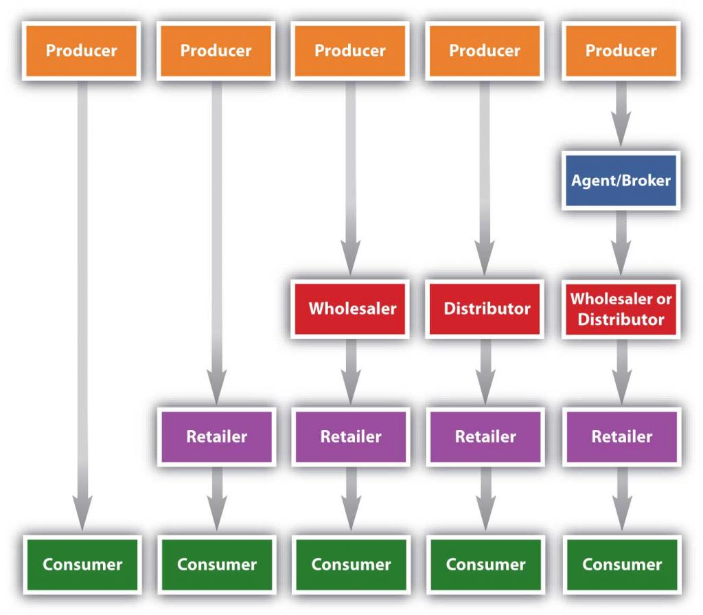 Diagramas de flujo que representan los canales típicos en los mercados de empresa a consumidor: de productor a consumidor, de productor a minorista a consumidor, de productor a mayorista o de distribuidor a consumidor y de productor a agente/corredor a mayorista o de distribuidor a minorista a consumidor