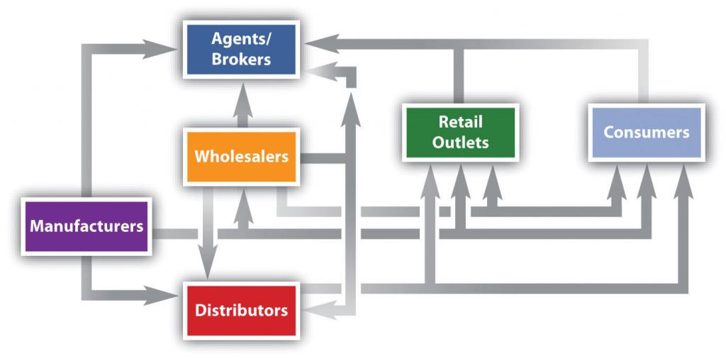 Un mapa que ilustra diversos arreglos de canales entre Fabricantes, Agentes/Corredores, Distribuidores, Mayoristas, Puntos de Venta al por Menor y Consumidores