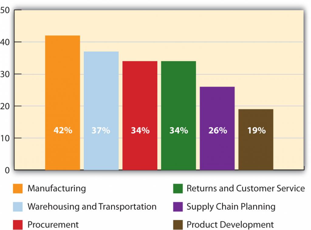 Gráfico de barras que muestra los siguientes pares de funciones y porcentajes: 42% Manufactura, 37% Almacenaje y Transporte, 34% Compras, 34% Devoluciones y Atención al Cliente, 26% Planificación de la Cadena de Suministro, 19% Desarrollo de Producto