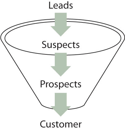 El ciclo de ventas ilustrado por canalizar conduce a sospechosos, luego prospectos y finalmente salir como clientes.