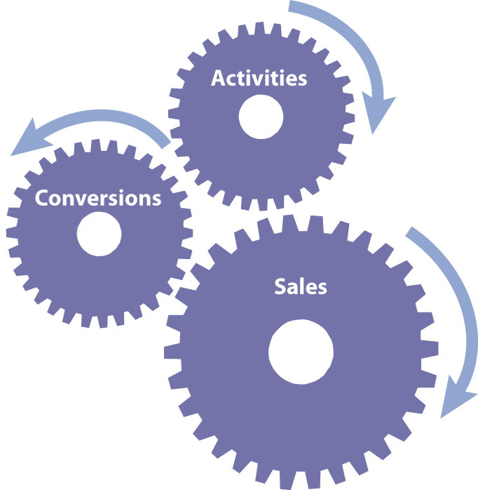 Actividades, ventas y conversiones representadas como engranajes conectados. Girar uno también provocará movimiento en los otros engranajes.