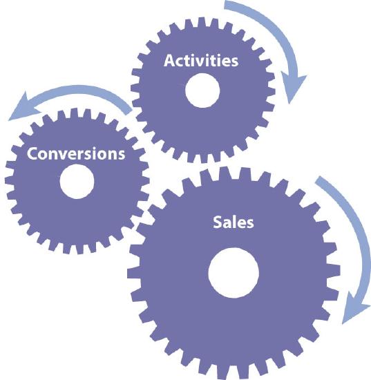 Activities, sales, and conversions depicted as connected gears. Rotating one will cause movement in the other gears as well.