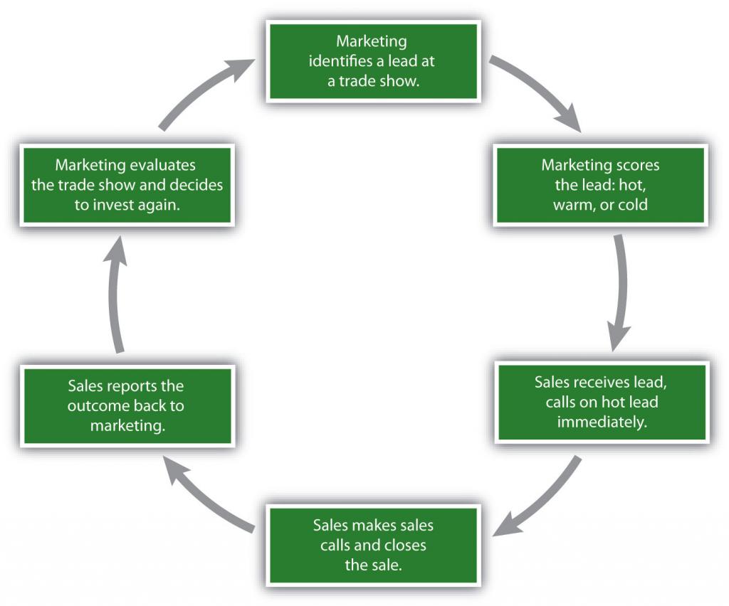 A cycle illustrating closed-loop management in the following steps. First, marketing indentifies a lead at a trade show. Next, marketing scores the lead as hot, cold, or warm. Sales then receives this lead and immediately calls on hot leads. Next, sales makes sales calls and closes the sale. Then, sales reports the outcome back to marketing. Finally, marketing evaluates the trade show and decides to invest again. Then the cycle repeats.