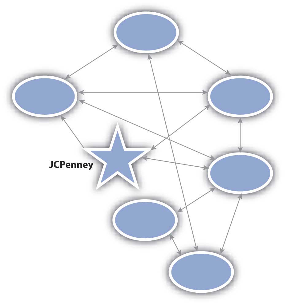 Una red social que representa a JC Penney como una estrella, a la gente como círculos y a las conexiones como flechas. Las flechas que conectan círculos juntos representan conexiones entre personas, mientras que las flechas que conectan círculos con la estrella ilustran que alguien es un cliente de JC Penney