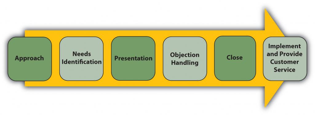 Un diagrama de flujo que indica los siguientes pasos en un proceso típico de ventas: Enfoque, Identificación de Necesidades, Presentación, Manejo de Objeciones, Cierre, Implementación y Brindar Servicio al Cliente.