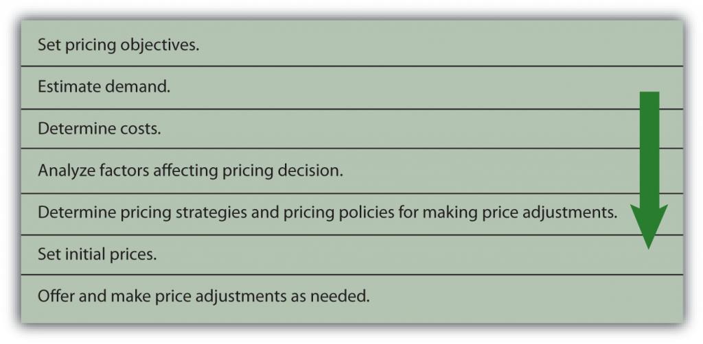 A flowchart stating the following steps in the pricing framework: Set pricing objectives, Estimate demand, Determine costs, Analyze factors affecting pricing decision, Determine pricing strategies and pricing policies for making price adjustments, Set initial prices, and Offer and make price adjustments as needed.
