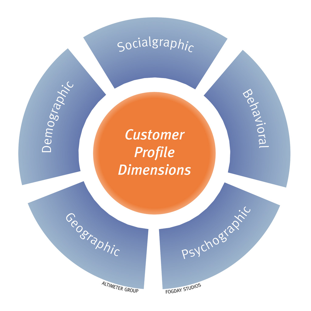 Gráfico que muestra las dimensiones de un perfil de cliente. Estos son: socialgráficos, conductuales, psicográficos, geográficos, demográficos.