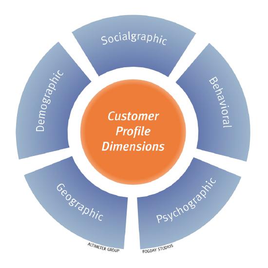 Graphic showing the dimensions of a customer profile. These are: socialgraphic, behavioral, psychographic, geographic, demographic.